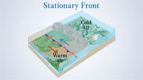 Stationary Front Diagram