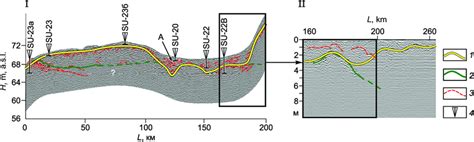 Fragment of GPR profile: I, GPR data after processing, II, Fragment of... | Download Scientific ...