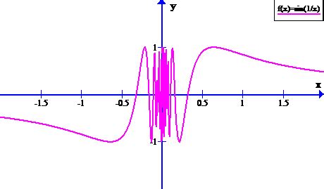 show that limit x tends to 0 sin 1/x does not exist - 3668540 | Meritnation.com