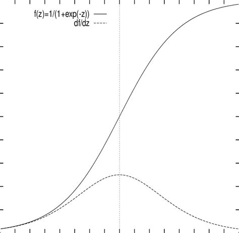 Sigmoid activation function and derivative | Download Scientific Diagram