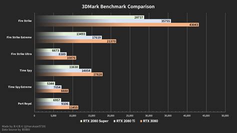 NVIDIA GeForce RTX 3080 Gaming Benchmarks Leak Out - Up To 35% Faster Than RTX 2080 Ti