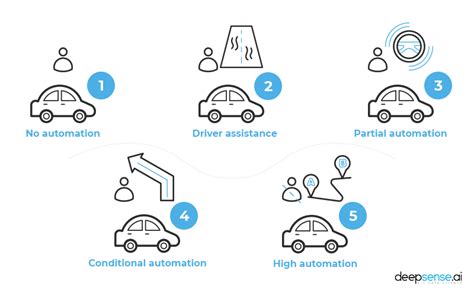 Driverless car or autonomous driving? Tackling the challenges of autonomous vehicles - deepsense.ai