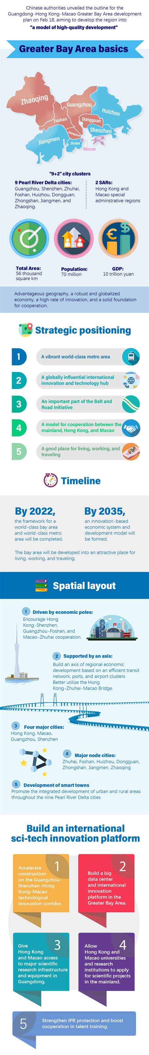 Infographics: Greater Bay Area development plan highlights | govt ...