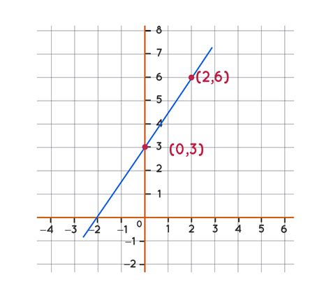 Graphing Linear Equations - Examples, Graphing Linear Equations in Two Variables