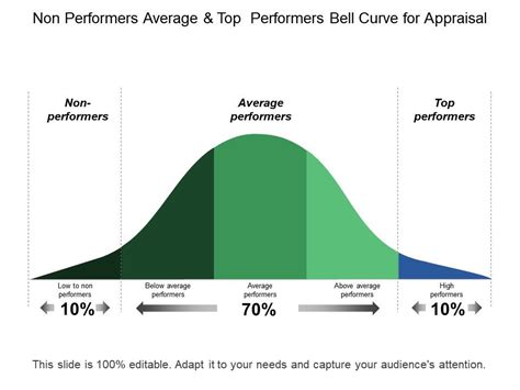 Non Performers Average And Top Performers Bell Curve For Appraisal | Graphics Presentation ...