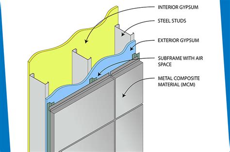 What Are Metal Wall Panels? Pros, Cons, & Types of Metal Wall Panel Systems