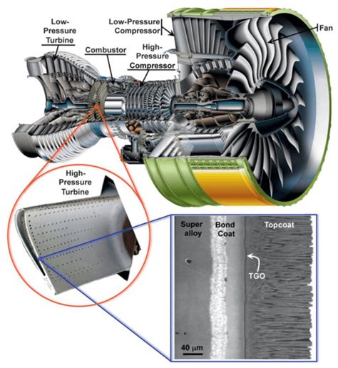 1. A gas turbine engine shows the turbine blade, and its microstructure... | Download Scientific ...