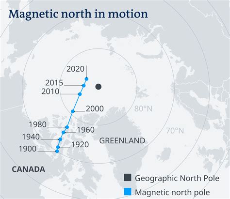 Earths north pole is shifting from Canada to Siberia | Geographic north, North pole, Pole