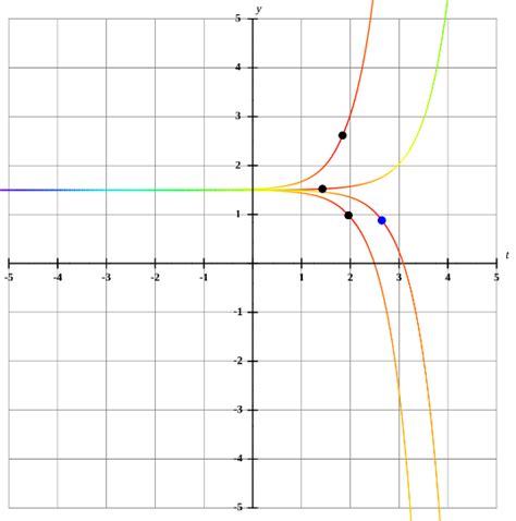 Boyce's Elementary Differential Equations and Boundary Value Problems, Global Edition ...