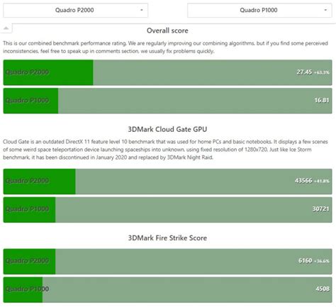 SOLVED: Nvidia Quadro P1000 Unboxing Installation Review & Comparison to P600, P2000, P4000 – Up ...