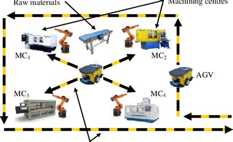 Layout of the manufacturing facility. | Download Scientific Diagram