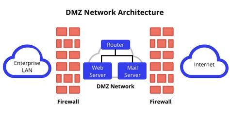 DMZ (Demilitarized Zone) – Secure Your Organization’s Network.