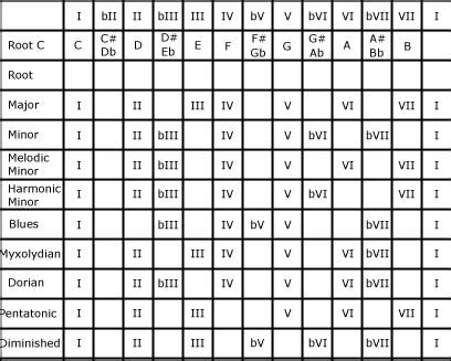 Music Scales Chart – Music Modes Chart