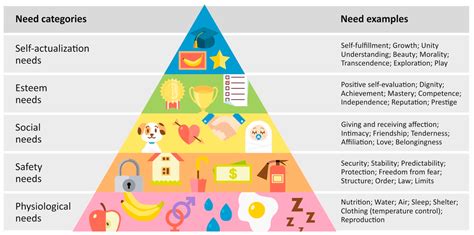 Maslow's Hierarchy Of Needs Printable