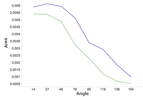 The blue line represents the total area outside of the straight line ...