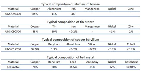 Types of Bronzes | nuclear-power.com