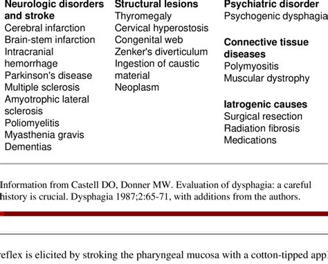 Selected Causes of Oral and Pharyngeal Dysphagia | Download Table