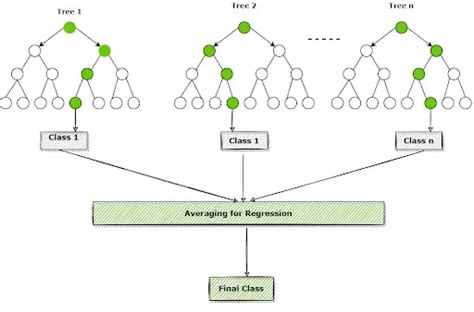 Random Forest Algorithm - How It Works and Why It Is So Effective