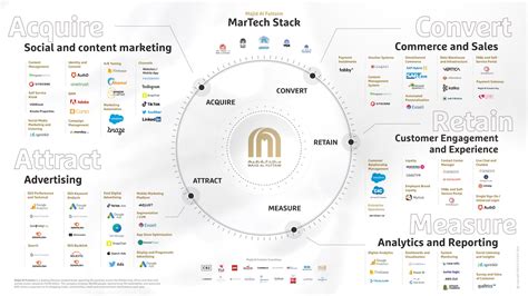 36 illustrated and insightful martech stacks from the 2023 Stackie Awards – Chief Marketing ...