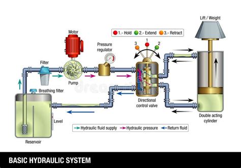 BASIC HYDRAULIC SYSTEM. Explanatory Diagram of the Operation of a Basic Hydraulic System Stock ...