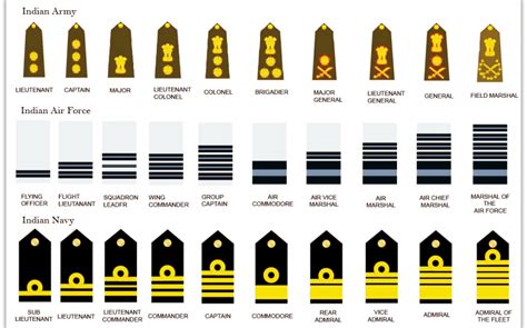 Officer ranks in Indian Army, Air Force and Navy - India Today