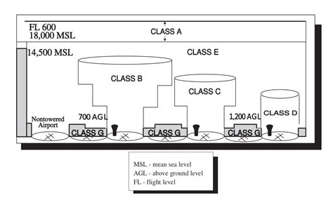 File:Airspace classes (United States).png - Wikimedia Commons