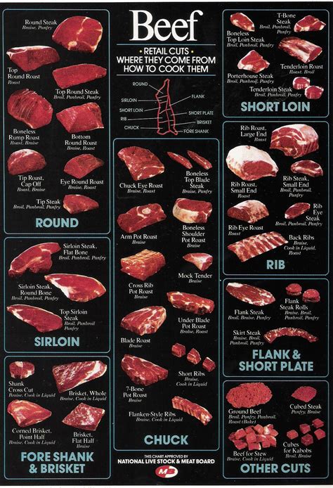 Printable Beef Cuts Chart Poster