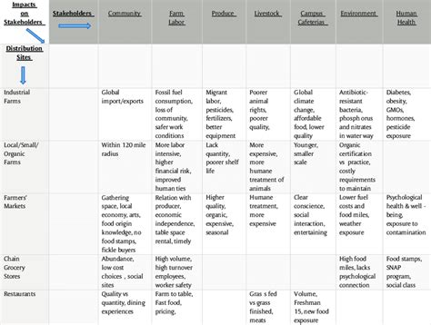 Food Pathways Matrix: An example a sample student team matrix. | Download Scientific Diagram