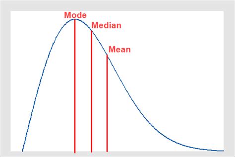 Skewed Distribution: Definition & Examples - Statistics By Jim