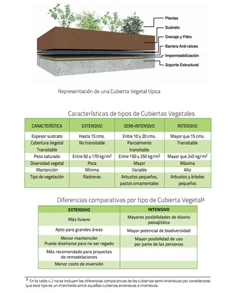 Manuales o guías sobre cubiertas vegetales. Ventajas y desventajas