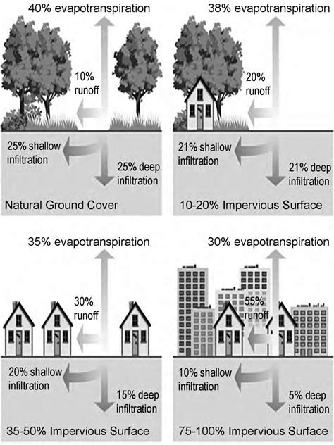 Effect of Impervious Surface on Hydrologic Cycle (NEH-653, 1998 ...