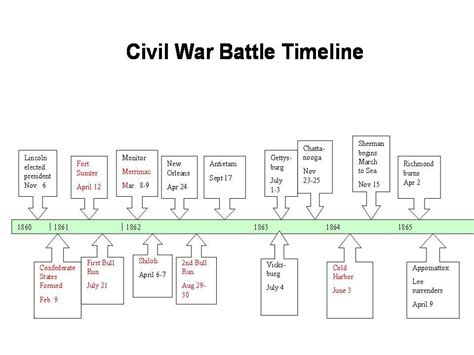 Civil War Important Events Timeline