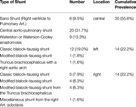 | Overview of the shunt types. | Download Table