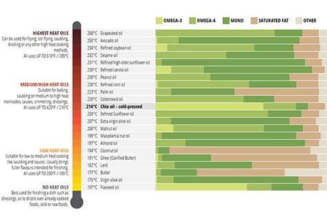 Smoke point: a look at chia oil and other cooking oils - Benexia