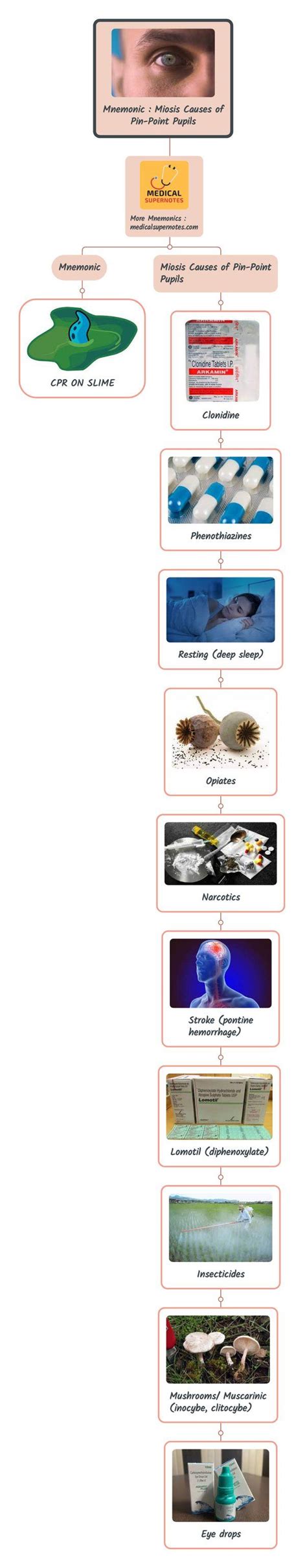 Mnemonic: Miosis - Causes of Pin-Point Pupils