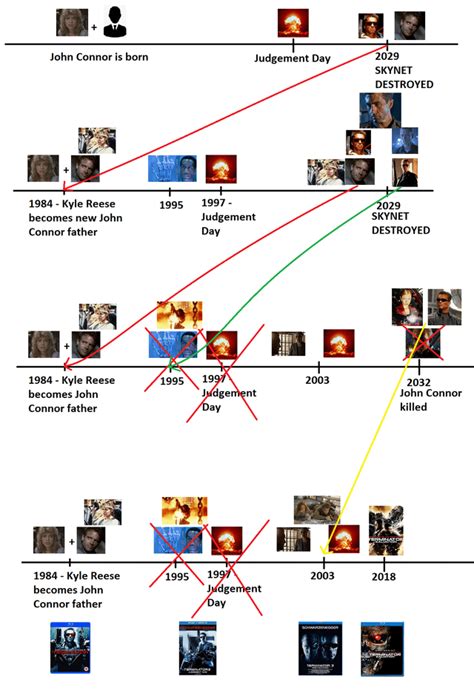 Terminator timeline explained : r/Terminator