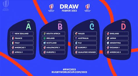 Rugby World Cup 2023 Groups