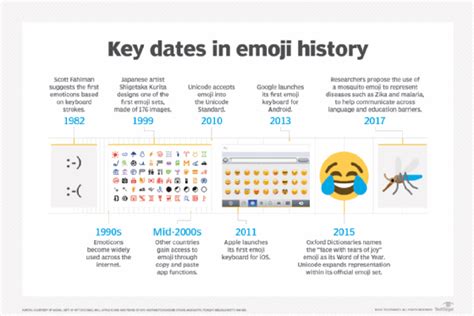 The history of emoji