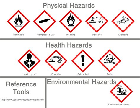 Physical Hazards Chart for Workplace Safety