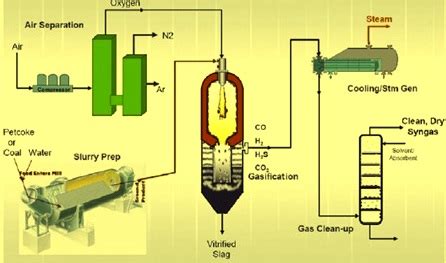 Gasification of coal | ispatguru.com