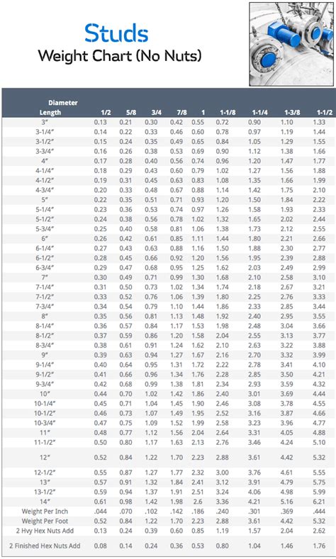 Stud Bolt And Nut Weight Chart