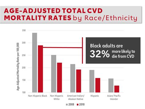 Age-Adjusted total CVD mortality rates by Race/Ethnicity | American ...