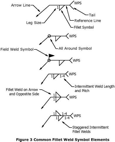 Welding Symbols And Meanings