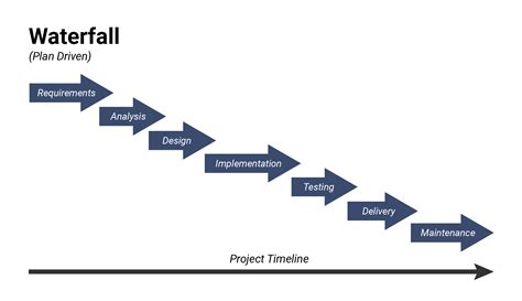 Waterfall Model: What Is It, When and How To Use It? - DaftSex HD