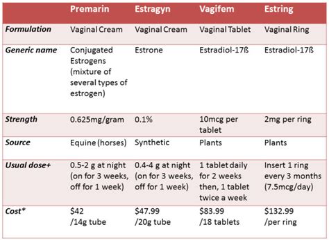 Hrt Dosage Chart