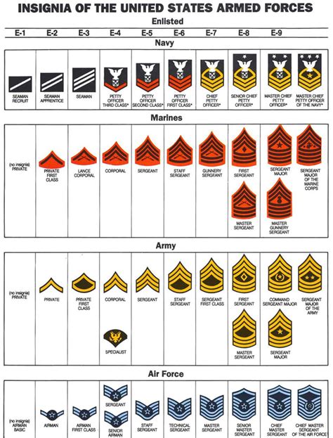 Us Military: Us Military Ranks