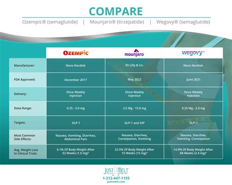 Compare weight loss medications Ozempic, Wegovy and Mounjaro - Just Melt Med Spa