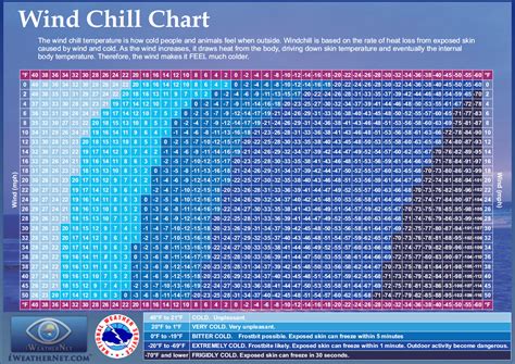 Wind Chill in Atlanta, Wind Chill Chart & Calculator – iWeatherNet