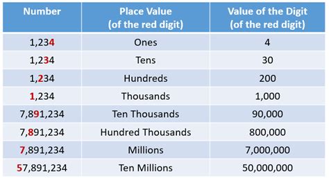 Place Value Chart (examples, solutions, videos)