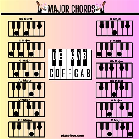 Major chord C major. E Major, Intermediate, Piano, Beginners, Print Design, Notes, Chart, Report ...